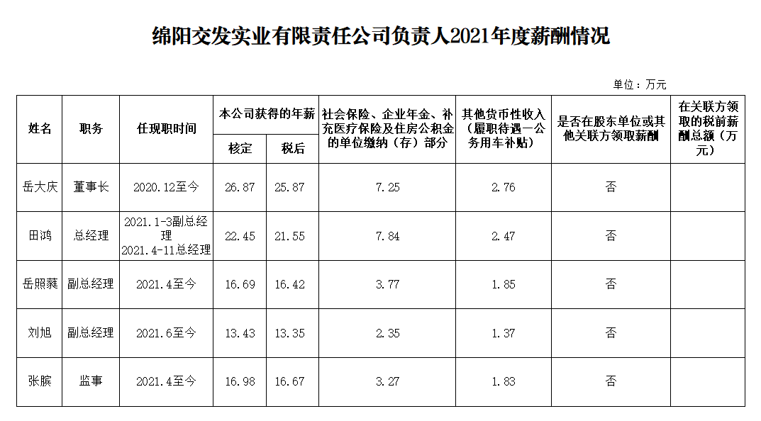 交發(fā)實(shí)業(yè)2021年度企業(yè)負(fù)責(zé)人薪酬.png 交發(fā)實(shí)業(yè)2021年度企業(yè)負(fù)責(zé)人薪酬.png